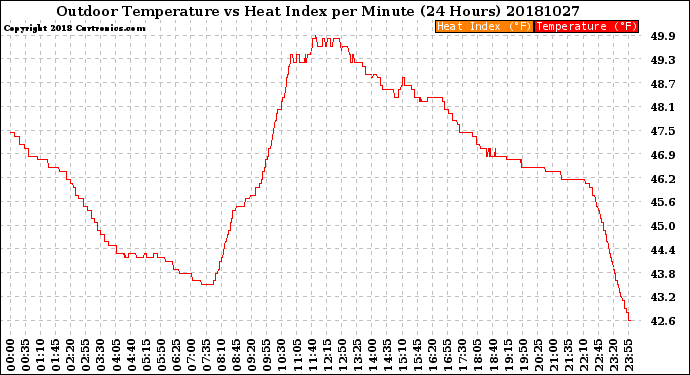 Milwaukee Weather Outdoor Temperature<br>vs Heat Index<br>per Minute<br>(24 Hours)