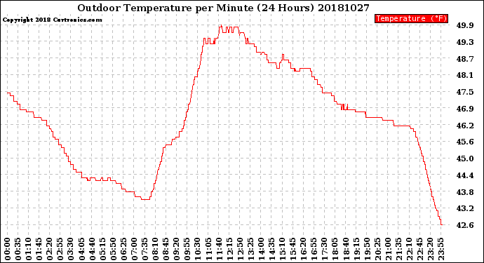 Milwaukee Weather Outdoor Temperature<br>per Minute<br>(24 Hours)