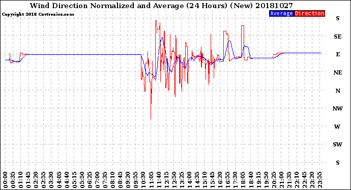 Milwaukee Weather Wind Direction<br>Normalized and Average<br>(24 Hours) (New)