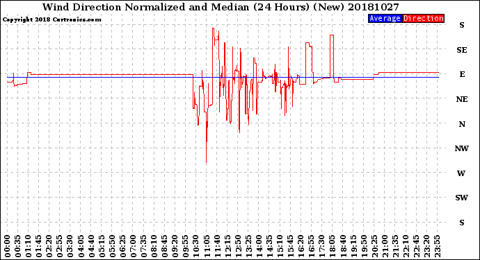 Milwaukee Weather Wind Direction<br>Normalized and Median<br>(24 Hours) (New)