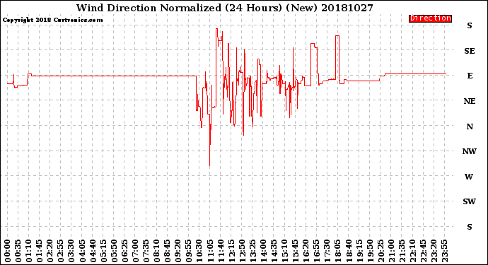 Milwaukee Weather Wind Direction<br>Normalized<br>(24 Hours) (New)