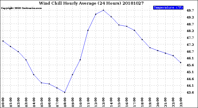 Milwaukee Weather Wind Chill<br>Hourly Average<br>(24 Hours)