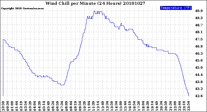 Milwaukee Weather Wind Chill<br>per Minute<br>(24 Hours)