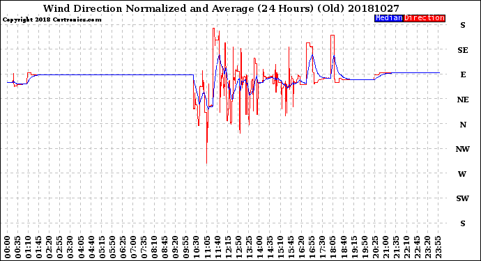 Milwaukee Weather Wind Direction<br>Normalized and Average<br>(24 Hours) (Old)