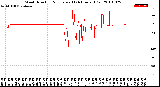 Milwaukee Weather Wind Direction<br>Normalized<br>(24 Hours) (Old)