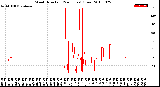 Milwaukee Weather Wind Direction<br>(24 Hours) (Raw)