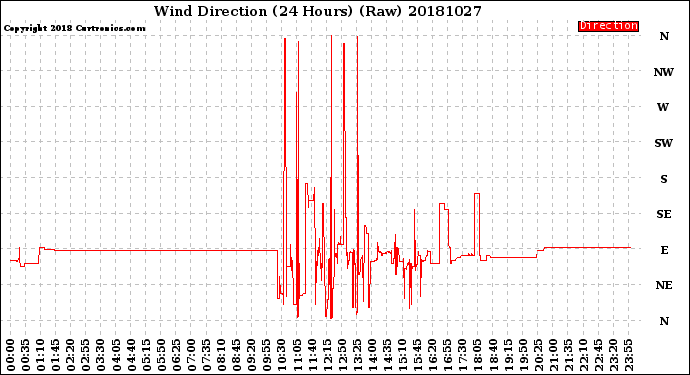 Milwaukee Weather Wind Direction<br>(24 Hours) (Raw)