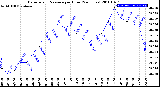 Milwaukee Weather Barometric Pressure<br>per Hour<br>(24 Hours)