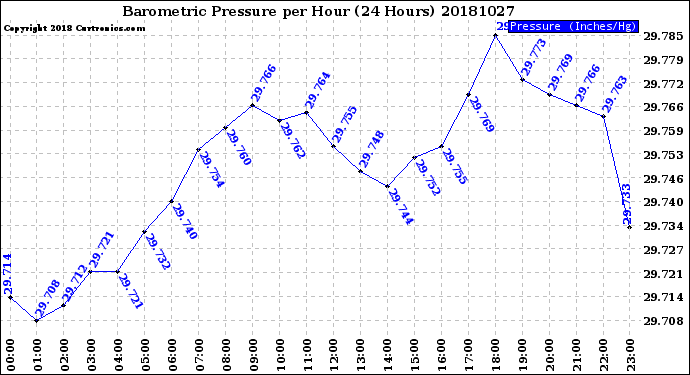 Milwaukee Weather Barometric Pressure<br>per Hour<br>(24 Hours)