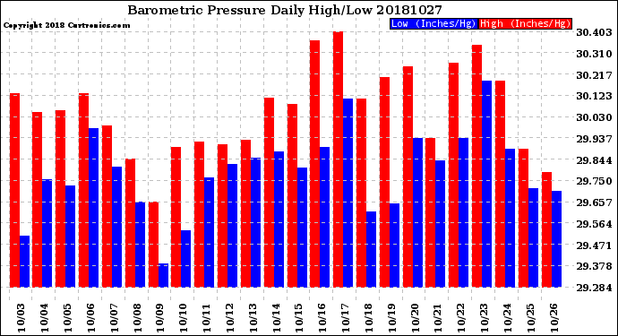 Milwaukee Weather Barometric Pressure<br>Daily High/Low