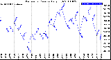 Milwaukee Weather Barometric Pressure<br>Daily High