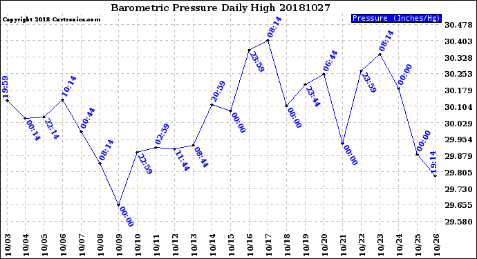 Milwaukee Weather Barometric Pressure<br>Daily High