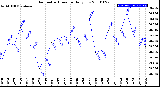 Milwaukee Weather Barometric Pressure<br>Daily Low