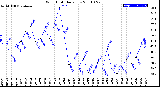 Milwaukee Weather Wind Chill<br>Daily Low