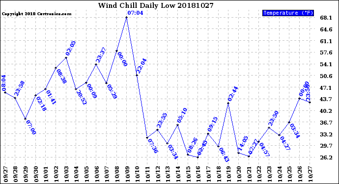 Milwaukee Weather Wind Chill<br>Daily Low