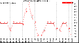 Milwaukee Weather Dew Point<br>(24 Hours)