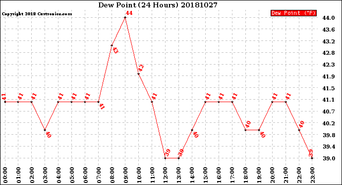 Milwaukee Weather Dew Point<br>(24 Hours)