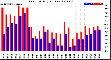 Milwaukee Weather Dew Point<br>Daily High/Low