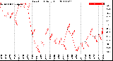 Milwaukee Weather Dew Point<br>Daily High