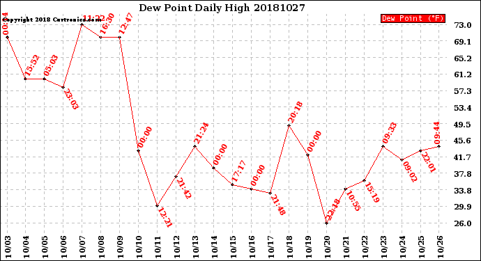 Milwaukee Weather Dew Point<br>Daily High