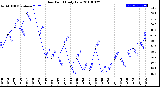 Milwaukee Weather Dew Point<br>Daily Low