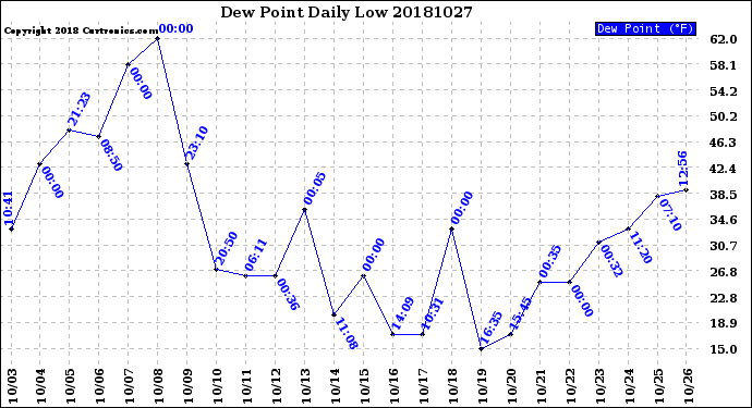 Milwaukee Weather Dew Point<br>Daily Low