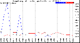 Milwaukee Weather Evapotranspiration<br>vs Rain per Day<br>(Inches)