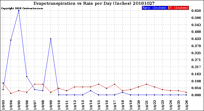 Milwaukee Weather Evapotranspiration<br>vs Rain per Day<br>(Inches)