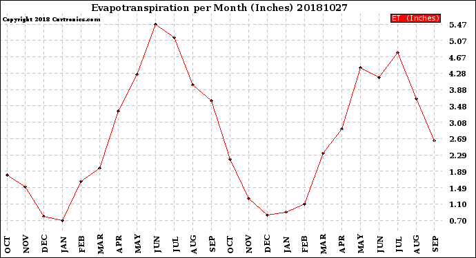 Milwaukee Weather Evapotranspiration<br>per Month (Inches)