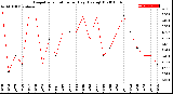 Milwaukee Weather Evapotranspiration<br>per Day (Ozs sq/ft)