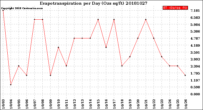 Milwaukee Weather Evapotranspiration<br>per Day (Ozs sq/ft)