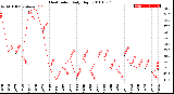 Milwaukee Weather Heat Index<br>Daily High