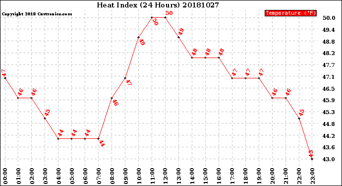 Milwaukee Weather Heat Index<br>(24 Hours)