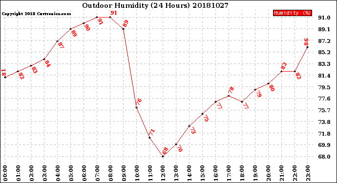 Milwaukee Weather Outdoor Humidity<br>(24 Hours)