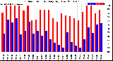 Milwaukee Weather Outdoor Humidity<br>Daily High/Low