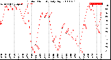 Milwaukee Weather Outdoor Humidity<br>Daily High