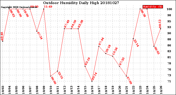 Milwaukee Weather Outdoor Humidity<br>Daily High