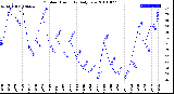 Milwaukee Weather Outdoor Humidity<br>Daily Low