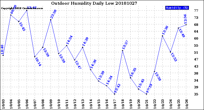 Milwaukee Weather Outdoor Humidity<br>Daily Low