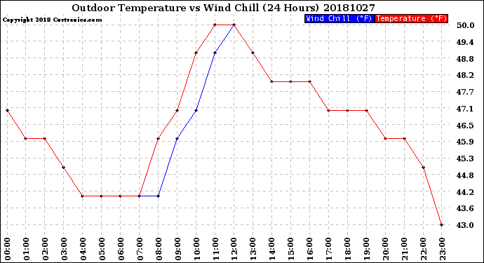 Milwaukee Weather Outdoor Temperature<br>vs Wind Chill<br>(24 Hours)