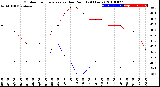 Milwaukee Weather Outdoor Temperature<br>vs Dew Point<br>(24 Hours)