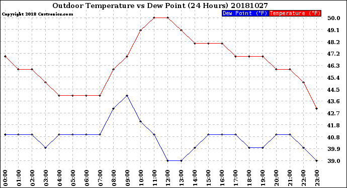 Milwaukee Weather Outdoor Temperature<br>vs Dew Point<br>(24 Hours)