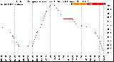 Milwaukee Weather Outdoor Temperature<br>vs Heat Index<br>(24 Hours)