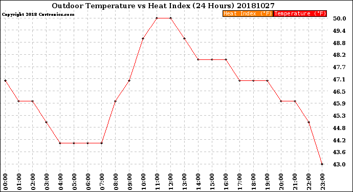 Milwaukee Weather Outdoor Temperature<br>vs Heat Index<br>(24 Hours)