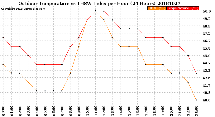 Milwaukee Weather Outdoor Temperature<br>vs THSW Index<br>per Hour<br>(24 Hours)