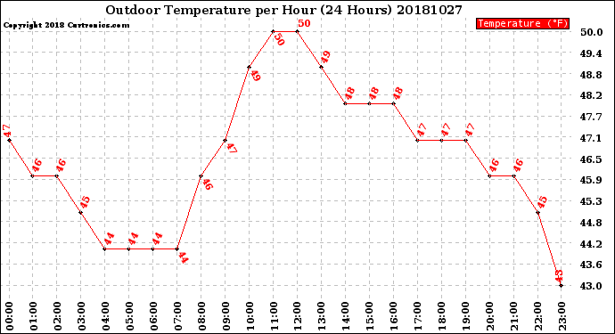 Milwaukee Weather Outdoor Temperature<br>per Hour<br>(24 Hours)