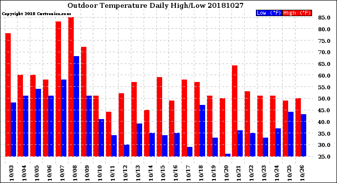 Milwaukee Weather Outdoor Temperature<br>Daily High/Low