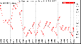 Milwaukee Weather Outdoor Temperature<br>Daily High