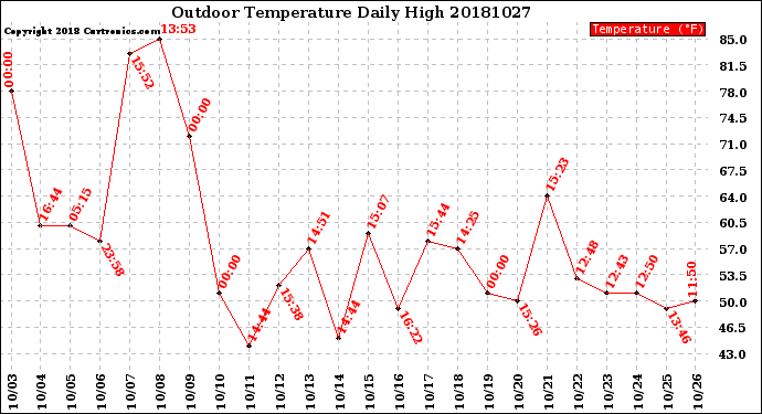 Milwaukee Weather Outdoor Temperature<br>Daily High