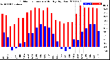 Milwaukee Weather Outdoor Temperature<br>Monthly High/Low